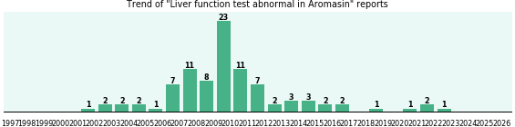 Could Aromasin cause Liver function test abnormal? Could Aromasin cause Liver function test abnormal?